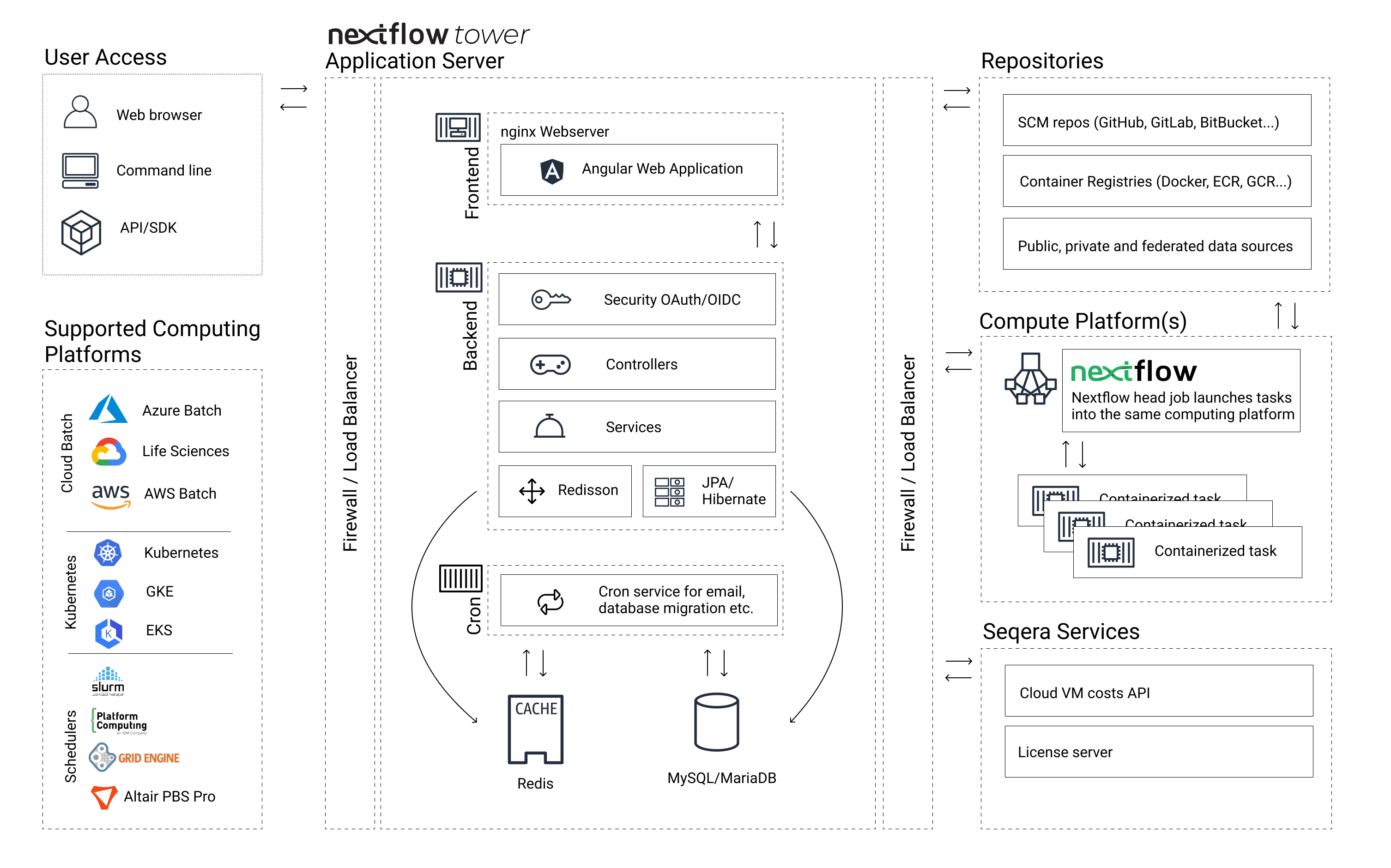 Tower Architecture Diagram